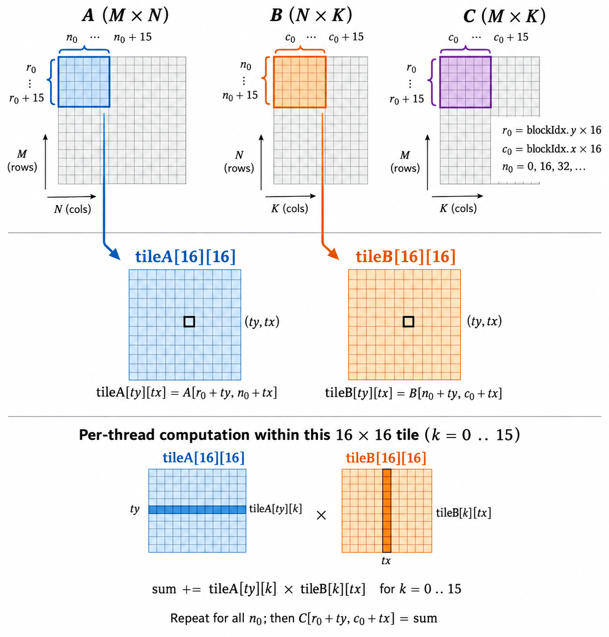 V2：Shared Memory 分块复用